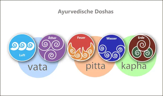 Ayurvedische Doshas